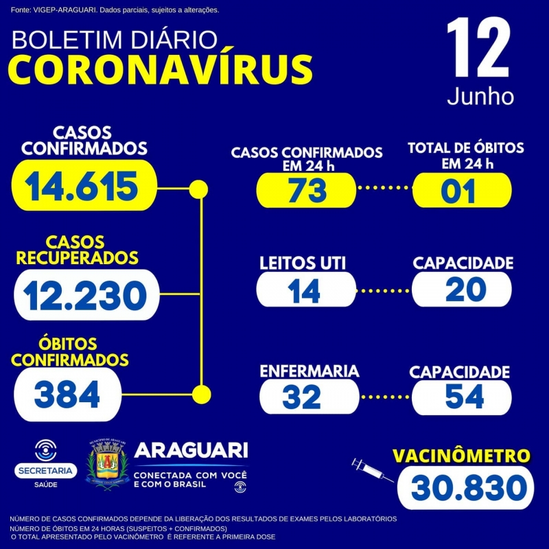 A Secretaria Municipal de Saúde informa 01 óbito suspeito para Covid-19, residente em Araguari, sexo masculino ,80 anos, grupo de risco: doença oncológica.  Informamos ainda a ocorrência de 01 óbito positivo para COVIC-19, residente em Centralina conforme Declaração de óbito, do sexo masculino, 59 anos, grupo de risco não informado até o momento.  CASOS SUSPEITOS e CONFIRMADOS PARA COVID-19 HOSPITALIZADOS  46 pacientes hospitalizados em Araguari 10 pacientes hospitalizados em outro município.