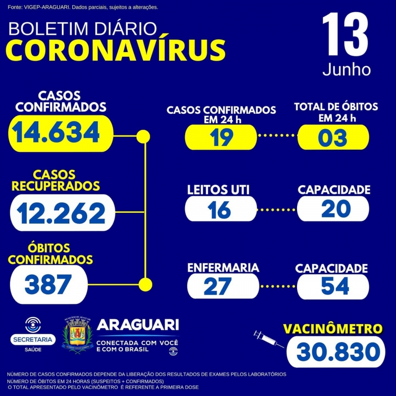 A Secretaria Municipal de Saúde informa 02 óbitos positivos para Covid-19;   01 óbito residente em Araguari e ocorrência em outro município, sendo do sexo masculino, 77 anos, grupo de risco: Hipertensão arterial Sistêmica e doença oncológica.  01 óbito com residência e ocorrência em Araguari do sexo masculino ,57 anos, grupo de risco: não informado até o momento. Informa ainda a confirmação para COVID-19 , após resultado de exames de 01 óbito suspeito publicado em boletim anterior.  CASOS SUSPEITOS e CONFIRMADOS PARA COVID-19 HOSPITALIZADOS  43 pacientes hospitalizados em Araguari 10 pacientes hospitalizados em outro município