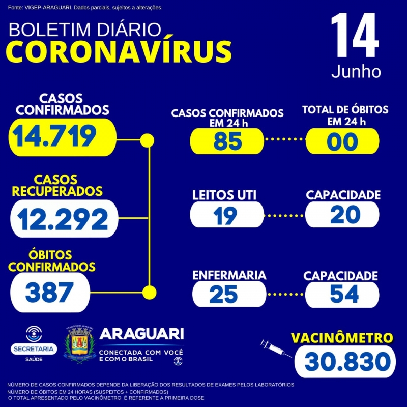 CASOS SUSPEITOS e CONFIRMADOS PARA COVID-19 HOSPITALIZADOS   44 pacientes hospitalizados em Araguari 10 pacientes hospitalizados em outro município