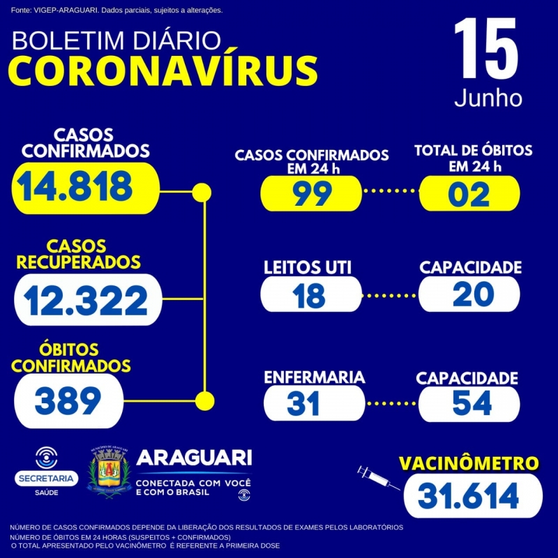 A Secretaria Municipal de Saúde informa 02 óbitos confirmados para Covid-19, residentes em Araguari.   01 do sexo feminino, 32 anos, grupo de risco: diabetes e obesidade mórbida. 01 do sexo feminino, 74 anos, grupo de risco: Hipertensão arterial e Diabetes Melitus.   CASOS SUSPEITOS e CONFIRMADOS PARA COVID-19 HOSPITALIZADOS   49 pacientes hospitalizados em Araguari 10 pacientes hospitalizados em outro município