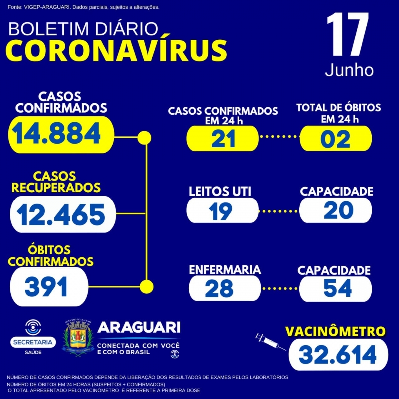 A Secretaria Municipal de Saúde informa: 01 óbito confirmado para Covid-19, residente em Amanhece, sexo masculino, 25 anos, grupo de risco: Não pertence. 01 óbito suspeito para a Covid-19, residente em Araguari, sexo masculino, 22 anos, grupo de risco: Doença Neurológica Crônica. CASOS SUSPEITOS e CONFIRMADOS PARA COVID-19 HOSPITALIZADOS  47 pacientes hospitalizados em Araguari 11 pacientes hospitalizados em outro município