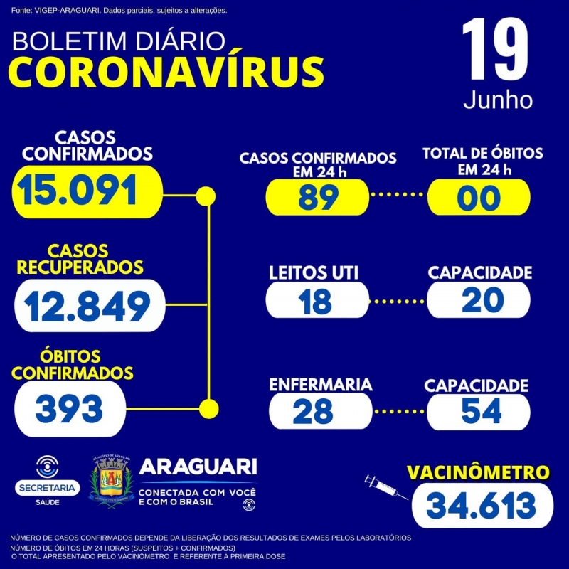 A Secretaria Municipal de Saúde informa através do Departamento de Epidemiologia 01 óbito confirmado para a Covid-19, dia 11/06/2021, o qual foi informado ao setor na data de ontem, residente em Araguari, sexo masculino, 70 anos, grupo de risco: Não informado.  CASOS SUSPEITOS e CONFIRMADOS PARA COVID-19 HOSPITALIZADOS  46 pacientes hospitalizados em Araguari 11 pacientes hospitalizados em outro município.