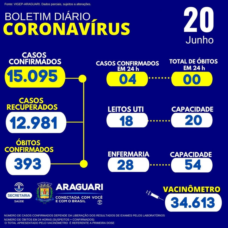 CASOS SUSPEITOS e CONFIRMADOS PARA COVID-19 HOSPITALIZADOS   46 pacientes hospitalizados em Araguari 11 pacientes hospitalizados em outro município