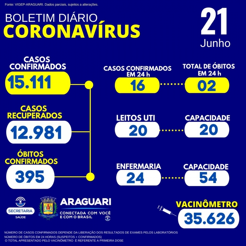 A Secretaria Municipal de Saúde informa através do Departamento de Epidemiologia a ocorrência de 02 óbitos confirmados para a Covid-19: Residente em Araguari, sexo feminino, 59 anos, grupo de risco: Diabetes Mellitus e Hipertensão Arterial Sistêmica; Residente em Araguari, óbito ocorrido em outro município, sexo feminino, 50 anos, grupo de risco: Não informado CASOS SUSPEITOS e CONFIRMADOS PARA COVID-19 HOSPITALIZADOS  44 pacientes hospitalizados em Araguari 12 pacientes hospitalizados em outro município