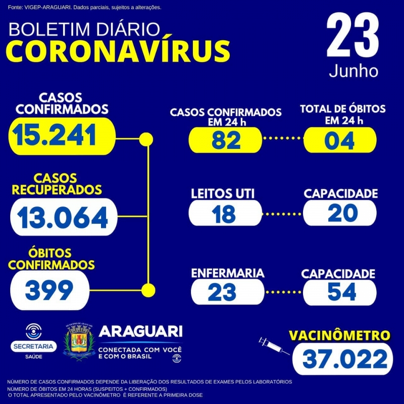 Secretaria Municipal de Saúde através do Departamento de Epidemiologia informa a ocorrência de 04 óbitos confirmados para a covid-19:  Residente em Amanhece, sexo masculino, 78 anos, grupo de risco: Diabetes Mellitus, Alzheimer e Doença Neurovascular; Residente em Araguari, sexo masculino, 74 anos, grupo de risco: Hipertensão Arterial Sistêmica; Residente em Araguari, sexo masculino, 52 anos, grupo de risco: Diabetes Mellitus; Residente em Araguari, sexo masculino, 34 anos, Não pertence ao grupo de risco.  CASOS SUSPEITOS e CONFIRMADOS PARA COVID-19 HOSPITALIZADOS  41 pacientes hospitalizados em Araguari 12 pacientes hospitalizados em outro município