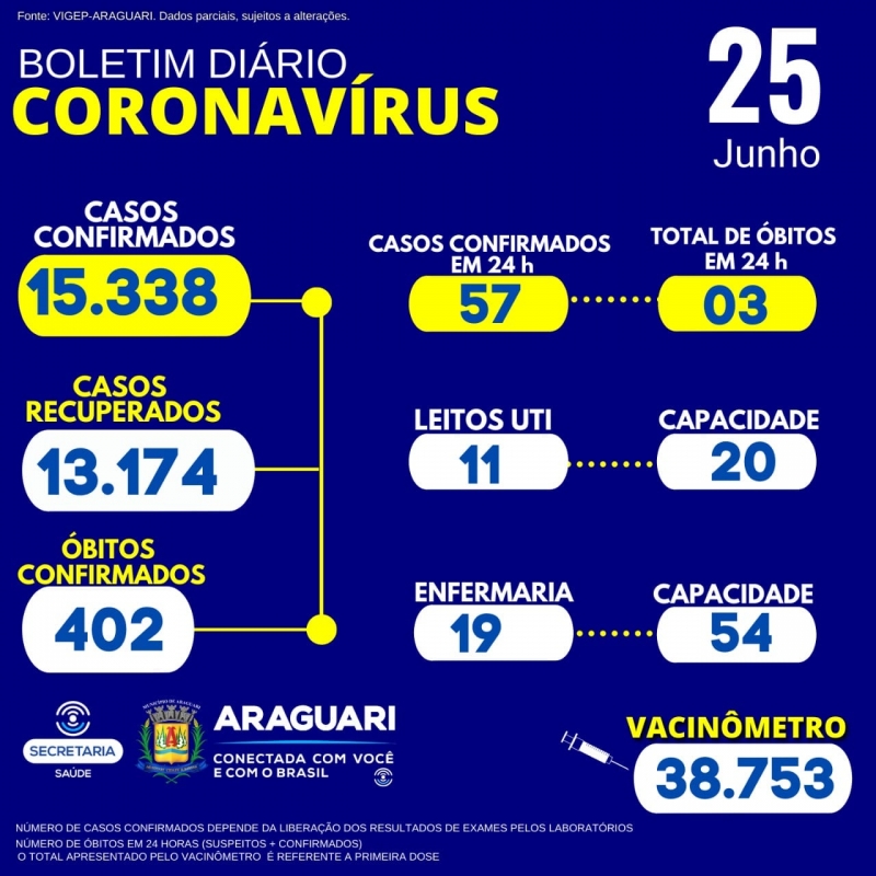 A Secretaria Municipal de Saúde informa 03 óbitos confirmados para Covid-19, residentes em Araguari. 01 do sexo masculino, 46 anos, grupo de risco. 01 do sexo feminino, 66 anos, grupo de risco. 01 do sexo masculino, 79 anos, grupo de risco. CASOS SUSPEITOS e CONFIRMADOS PARA COVID-19 HOSPITALIZADOS  30 pacientes hospitalizados em Araguari 12 pacientes hospitalizados em outro município