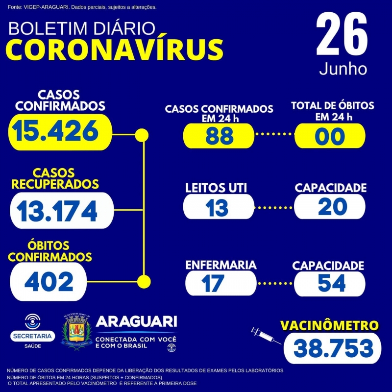 A Secretaria Municipal de Saúde esclarece através do Departamento de Epidemiologia, que o aumento significativo do número de casos notificados, assim como os positivos não correspondem em sua totalidade os valores das últimas 24 horas e sim fazem parte de um montante de demanda reprimida encaminhada pelos laboratórios do município ao Setor na data de ontem que referem aos dias 19/06 e 24/06; sendo que o total de casos confirmados nas últimas 24 horas até o momento são de 28 casos.   CASOS SUSPEITOS e CONFIRMADOS PARA COVID-19 HOSPITALIZADOS   30 pacientes hospitalizados em Araguari 12 pacientes hospitalizados em outro município.