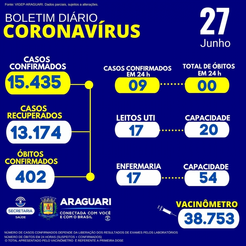 CASOS SUSPEITOS e CONFIRMADOS PARA COVID-19 HOSPITALIZADOS   34 pacientes hospitalizados em Araguari 12 pacientes hospitalizados em outro município