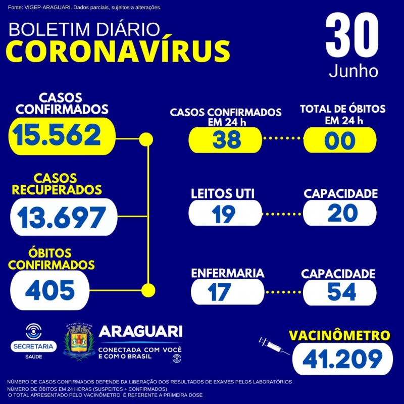 CASOS SUSPEITOS e CONFIRMADOS PARA COVID-19 HOSPITALIZADOS  36 pacientes hospitalizados em Araguari 12 pacientes hospitalizados em outro município