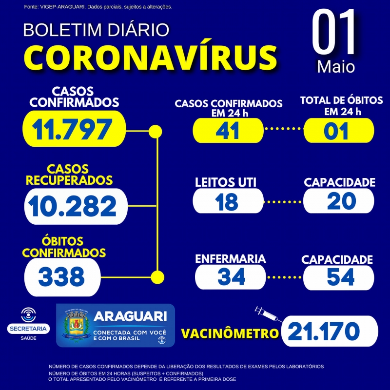 A Secretaria Municipal de Saúde de Araguari informa 01 óbito positivo para COVID-19, residente Araguari, sexo feminino 55 anos, portadora de cardiopatia, Hipertensão arterial e Diabetes Melitus.   CASOS SUSPEITOS e CONFIRMADOS PARA COVID-19 HOSPITALIZADOS   52 pacientes hospitalizados em Araguari 13 pacientes hospitalizados em outro município Pacientes hospitalizados