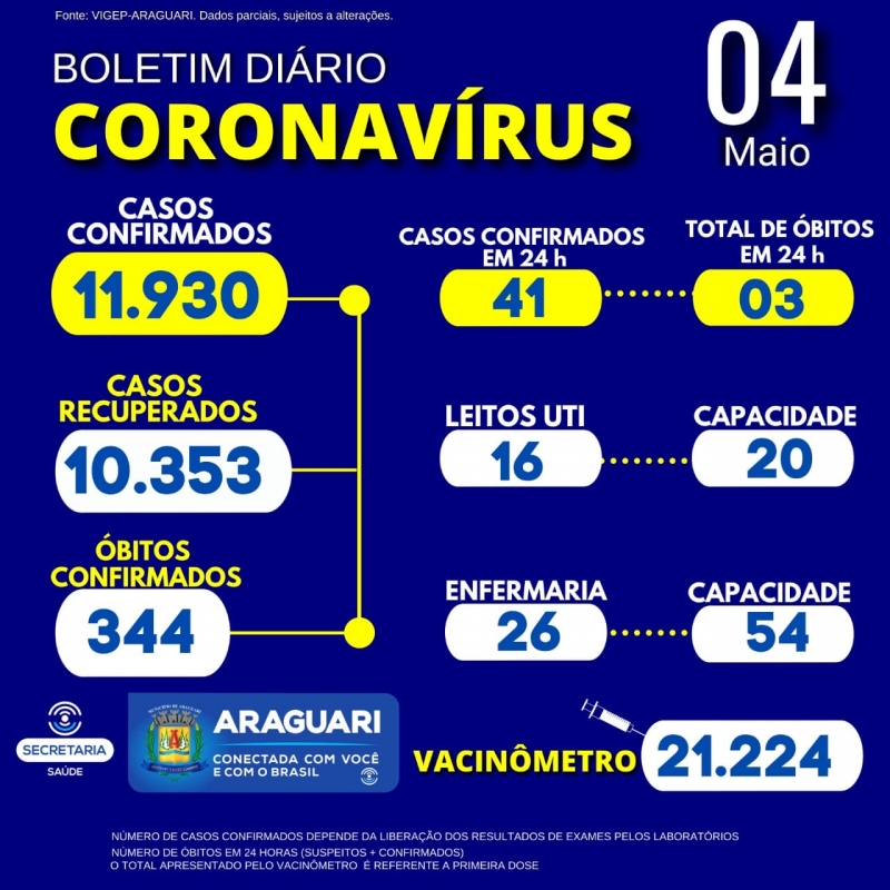 • 01 óbito confirmado para a COVID-19, Residente em Araguari, Sexo masculino, Idade 77 Anos, Grupo de Risco não informado em notificação. • 01 óbito confirmado para a COVID-19, Residente em Araguari, ocorrido em outro município, Sexo feminino, Idade 62 Anos, Grupo de Risco: Diabetes tipo II; • 01 óbito confirmado para a COVID-19, Residente em Araguari, Sexo feminino, Idade 40 Anos, Grupo de Risco: Obesidade. • Informamos ainda sobre 01 óbito em investigação ocorrido no dia 02/04/2021, confirmado para a COVID-19, Residente em Araguari, Sexo feminino, Idade 64 Anos, Grupo de Risco não informado em notificação. A Secretaria Municipal de Saúde informa através do Departamento de Epidemiologia: • Relatamos a ocorrência de 01 óbito suspeito para COVID-19 ,sexo feminino , Grupo de risco: Obesidade. • 01 óbito confirmado para COVID-19 ,residente em Indianópolis, sexo masculino, 67 anos de Risco: Diabetes Mellitus.   CASOS SUSPEITOS e CONFIRMADOS PARA COVID-19 HOSPITALIZADOS   42 pacientes hospitalizados em Araguari 14 pacientes hospitalizados em outro município