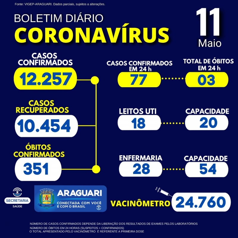 Secretaria Municipal de Saúde de Araguari através do departamento de Epidemiologia informa 03 óbitos confirmados para a COVID-19: Residente em Araguari, Sexo Feminino, Idade 87 Anos, Grupo de Risco: Imunodepressão; Residente em Araguari, Sexo Feminino, Idade 75 Anos, Grupo de Risco: Hipertensão Arterial Sistêmica; Residente em Araguari, Sexo Masculino, Idade 62 Anos, Grupo de Risco: Não Informado. CASOS SUSPEITOS e CONFIRMADOS PARA COVID-19 HOSPITALIZADOS 46 pacientes hospitalizados em Araguari 11 pacientes hospitalizados em outro município