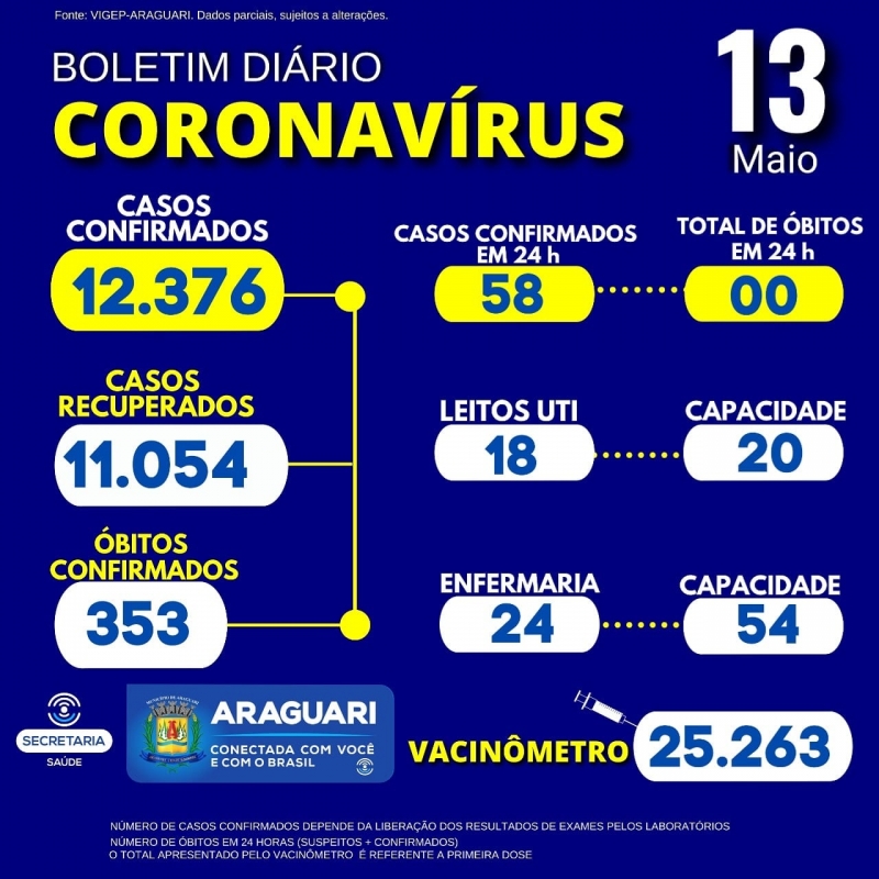 CASOS SUSPEITOS e CONFIRMADOS PARA COVID-19 HOSPITALIZADOS   42 pacientes hospitalizados em Araguari 10 pacientes hospitalizados em outro município