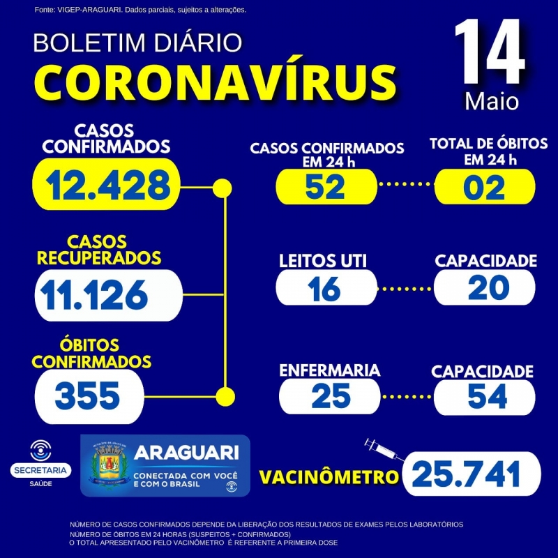 A Secretaria Municipal de Saúde informa através do Departamento de Epidemiologia, a ocorrência de 02 óbitos positivos para COVID-19  residentes em Araguari: CASOS SUSPEITOS e CONFIRMADOS PARA COVID-19 HOSPITALIZADOS  41 pacientes hospitalizados em Araguari 10 pacientes hospitalizados em outro município  Sexo masculino,  66 anos, grupo de risco: Hipertensão arterial Sistêmica; Sexo masculino, 39 anos ocorrido em outro município, aguardamos mais informações   cerca do caso;