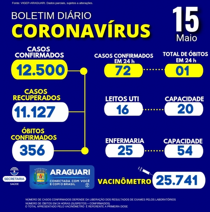 A Secretaria Municipal de Saúde informa através do Departamento de Epidemiologia, a ocorrência de 01 óbito positivo para COVID-19 residente em Araguari:   1- Sexo masculino, 54 anos, grupo de risco: Hipertensão arterial sistêmica;   Informamos ainda a ocorrência de 01 óbito positivo, sexo feminino, 42 anos, residente no município do Prata, grupo de risco informado: obesidade   CASOS SUSPEITOS e CONFIRMADOS PARA COVID-19 HOSPITALIZADOS   41 pacientes hospitalizados em Araguari 10 pacientes hospitalizados em outro município.