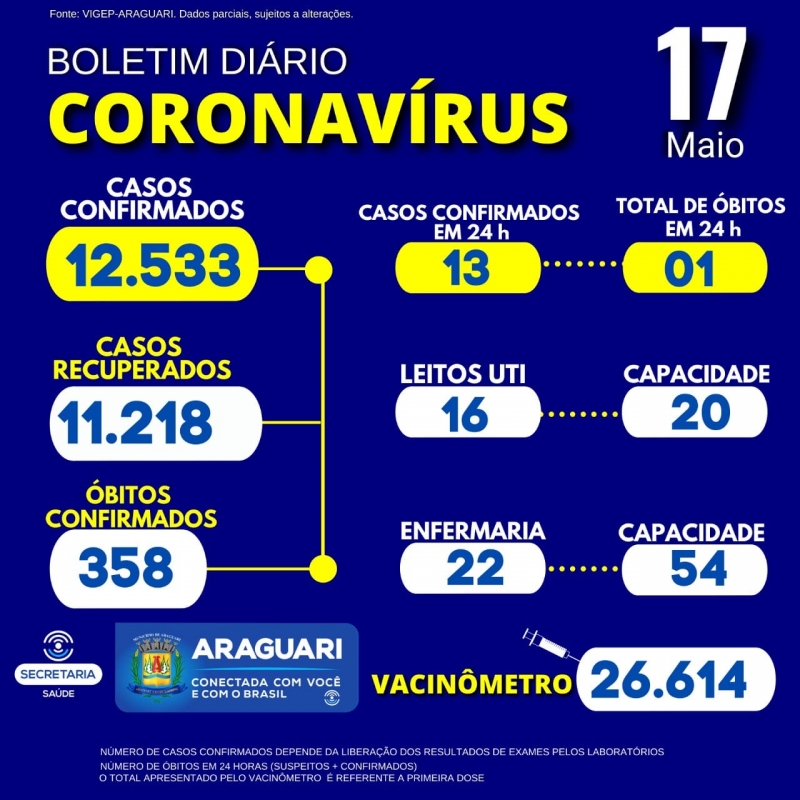 A Secretaria Municipal de Saúde informa através do Departamento de Epidemiologia, a ocorrência de 01 óbito positivo para COVID-19 residente em Araguari: Sexo feminino, 86 anos, grupo de risco doença Neurológica Crônica.   Informamos ainda sobre 01 óbito anterior positivo para COVID-19 residente em Tupaciguara , sexo masculino ,48 anos , grupo de risco: Doença Cardiovascular Crônica.   CASOS SUSPEITOS e CONFIRMADOS PARA COVID-19 HOSPITALIZADOS   48 pacientes hospitalizados em Araguari 13 pacientes hospitalizados em outro município