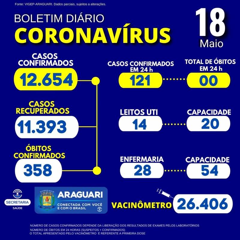 ***A Secretaria Municipal de Saúde esclarece através do Departamento de Epidemiologia, que o aumento significativo do número de casos notificados , assim como positivos não correspondem em sua totalidade os valores das últimas 24 horas, e sim fazem parte de um montante de demanda reprimida encaminhada pelos laboratórios e empresas do município ao Setor na data de ontem: Sendo que o Total de casos confirmados nas últimas 24 horas até o momento são 21 casos.  CASOS SUSPEITOS e CONFIRMADOS PARA COVID-19 HOSPITALIZADOS  42 pacientes hospitalizados em Araguari 13 pacientes hospitalizados em outro município