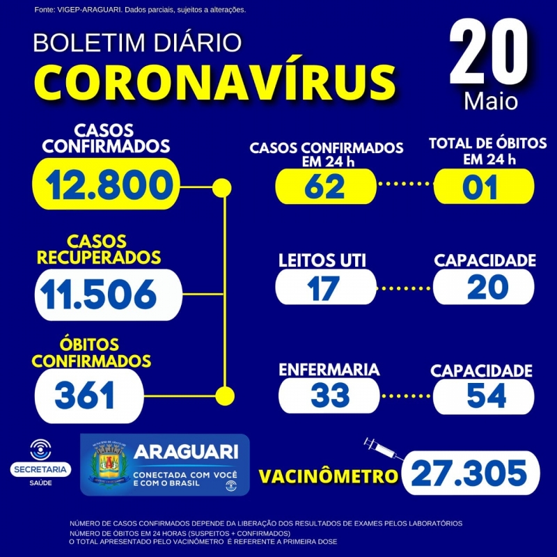 A Secretaria Municipal de Saúde informa através do Departamento de Epidemiologia a ocorrência de 01 óbito confirmado para a COVID-19, Residente em Araguari, porem ocorreu em outro município, Sexo Masculino, Idade 63Anos, Grupo de Risco: Não Informado em Notificação.   50 pacientes hospitalizados em Araguari 12 pacientes hospitalizados em outro município