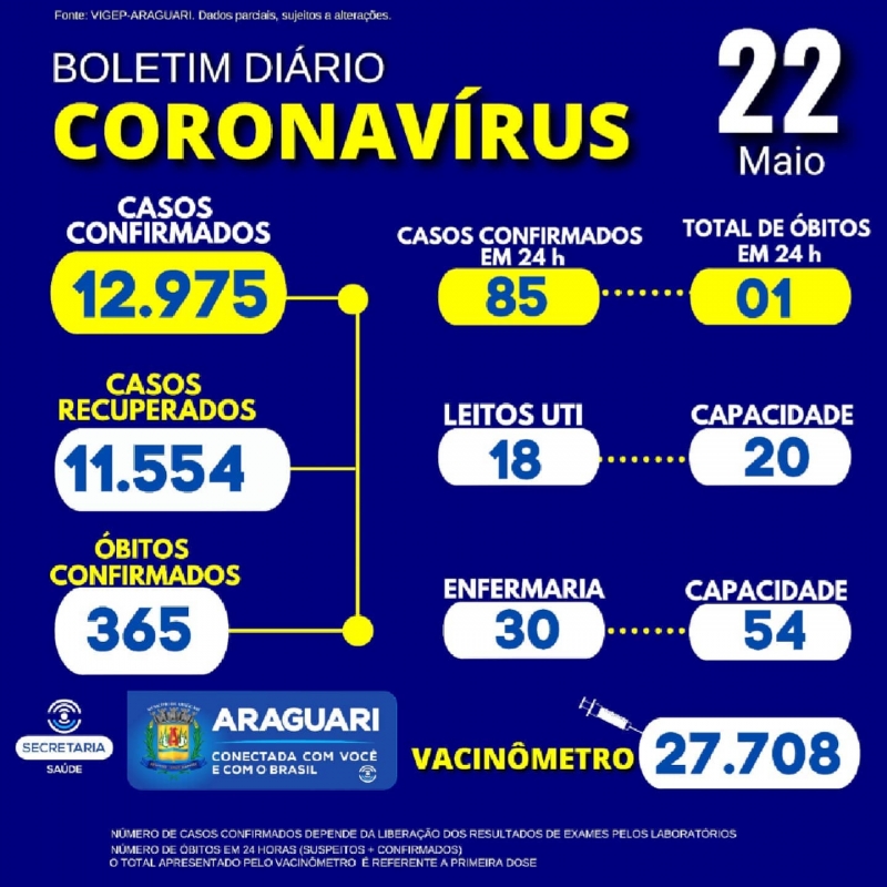 A Secretaria Municipal de Saúde informa através do Departamento de Epidemiologia a ocorrência de 01 óbito confirmado para a COVID-19, Sexo feminino, Idade 58 anos, residente em Araguari. Grupo de risco: Hipertensão Arterial Sistêmica e Obesidade.  CASOS SUSPEITOS e CONFIRMADOS PARA COVID-19 HOSPITALIZADOS  48 pacientes hospitalizados em Araguari 10 pacientes hospitalizados em outro município.