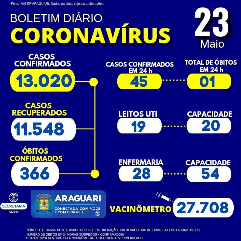 A Secretaria Municipal de Saúde informa através do Departamento de Epidemiologia a ocorrência de 01 óbito confirmado para a COVID-19, Sexo Masculino, Idade 58 anos, residente em Araguari, ocorrido em outro município. Grupo de risco: Hipertensão Arterial Sistêmica, Diabetes Mellitus e Cardiopatia.  CASOS SUSPEITOS e CONFIRMADOS PARA COVID-19 HOSPITALIZADOS  47 pacientes hospitalizados em Araguari 11 pacientes hospitalizados em outro município.