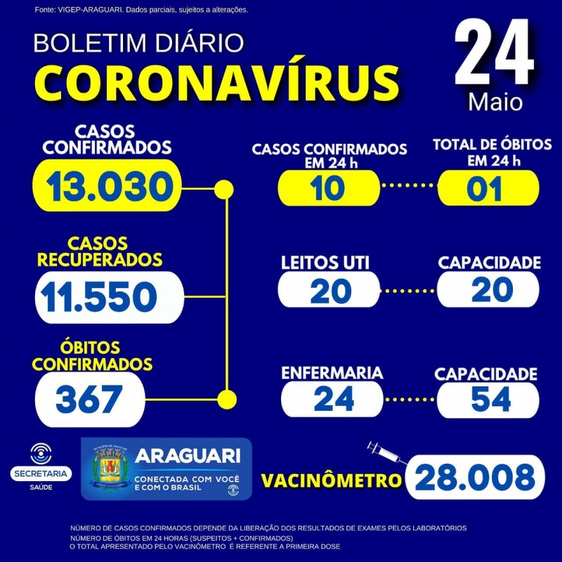 A Secretaria Municipal de Saúde informa através do Departamento de Epidemiologia a ocorrência de 01 óbito confirmado para a COVID-19, Sexo Masculino, Idade 98 anos, residente em Araguari, Grupo de risco: Doença Oncológica.   CASOS SUSPEITOS e CONFIRMADOS PARA COVID-19 HOSPITALIZADOS   44 pacientes hospitalizados em Araguari 11 pacientes hospitalizados em outro município