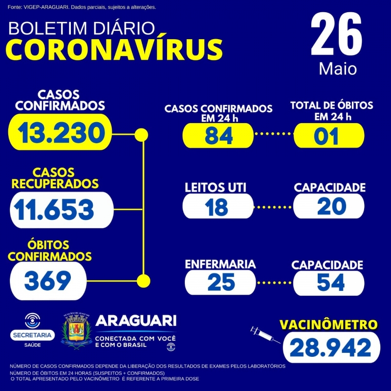 A Secretaria Municipal de Saúde informa através do Departamento de Epidemiologia a ocorrência de 01 óbito confirmado para a COVID-19, Sexo Feminino, Idade 52 anos, Residente em Araguari, Grupo de Risco: Não informado CASOS SUSPEITOS e CONFIRMADOS PARA COVID-19 HOSPITALIZADOS 43 pacientes hospitalizados em Araguari 06 pacientes hospitalizados em outro município