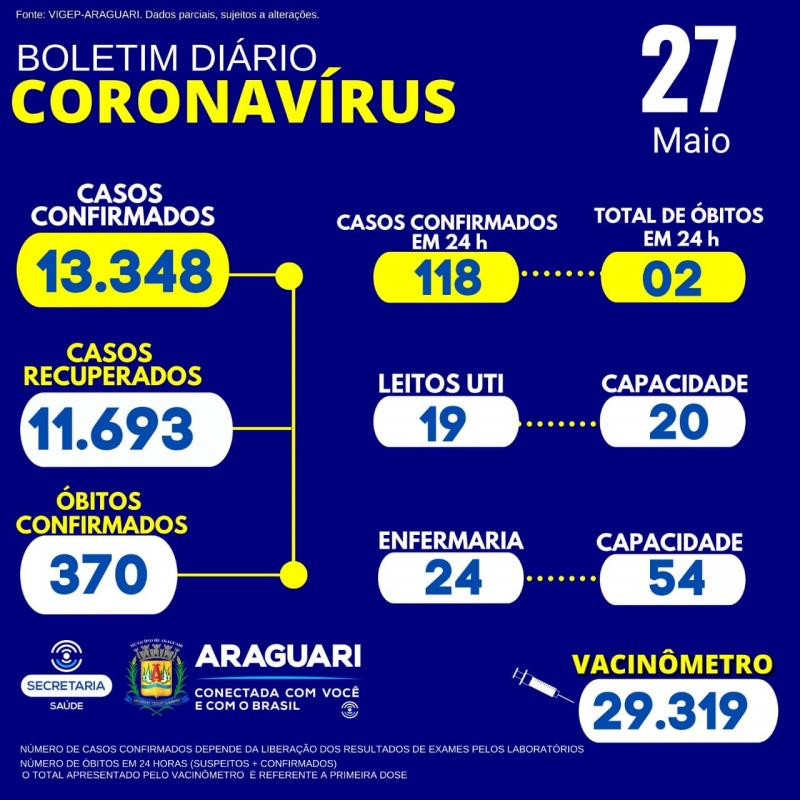 A Secretaria Municipal de Saúde informa através do Departamento de Epidemiologia a ocorrência de:   01 óbito confirmado para a COVID-19 ocorrido em outro município, Sexo Feminino, Idade 53 anos, Residente em Araguari, Grupo de Risco: Não Informado; 01 óbito suspeito para a COVID-19, Sexo Masculino, Idade 51 Anos, Residente em Araguari, Grupo de Risco: Neoplasia. Informa ainda: 01 óbito confirmado para a COVID-19, Sexo masculino, Idade 51 anos, Residente em Orleans - Santa Catarina, Grupo Risco: Não Informado.   CASOS SUSPEITOS e CONFIRMADOS PARA COVID-19 HOSPITALIZADOS   43 pacientes hospitalizados em Araguari 07 pacientes hospitalizados em outro município