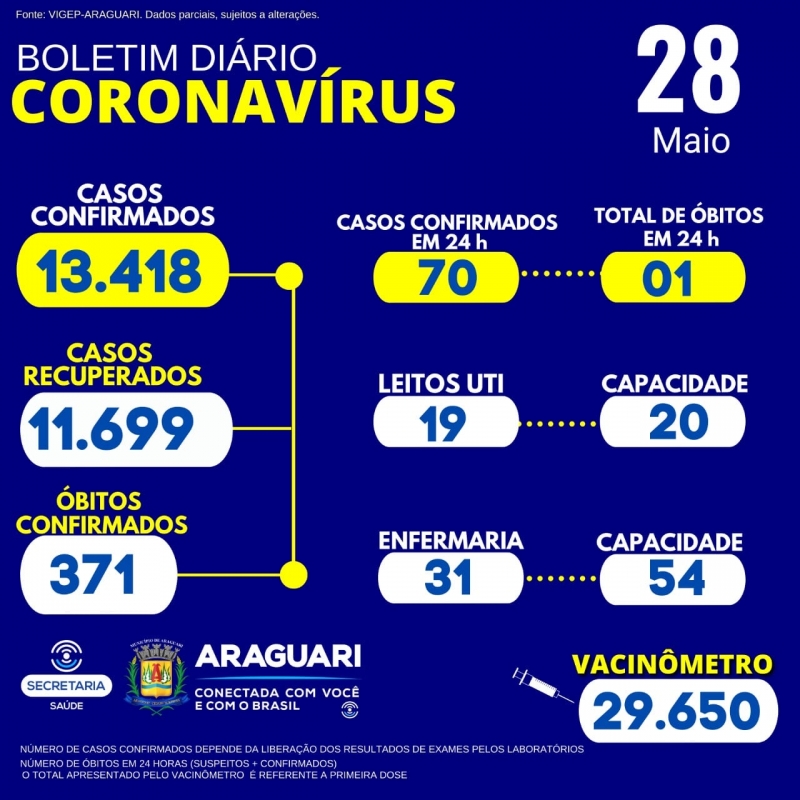 A Secretaria Municipal de Saúde informa através do Departamento de Epidemiologia a ocorrência de 01 óbito confirmado para a COVID-19, Sexo Masculino, Idade 47 anos, Residente em Araguari, Grupo de Risco: Diabetes Mellitus.