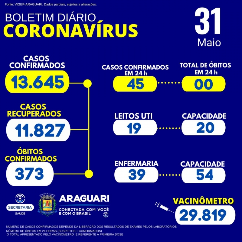 CASOS SUSPEITOS e CONFIRMADOS PARA COVID-19 HOSPITALIZADOS   58 pacientes hospitalizados em Araguari 07 pacientes hospitalizados em outro município