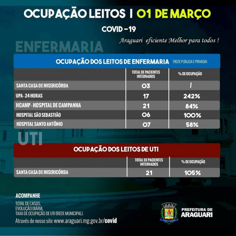 A Secretaria Municipal de Saúde de Araguari informa através do Departamento de Vigilância Epidemiológica 01 óbito confirmado para a Covid-19, residente em Araguari, Sexo Feminino, Idade 62 Anos, Grupo de Risco: Aguardando maiores informações.