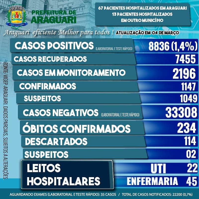 A Secretaria Municipal de Saúde de Araguari informa através do Departamento de Vigilância Epidemiológica, 06 óbitos confirmados para a Covid-19:  • Residente em Araguari, Sexo Masculino, Idade 39 Anos, Grupo de Risco: Sem Comorbidades, • Residente em Araguari, Sexo Masculino, Idade 55 Anos, Grupo de Risco: Diabetes Mellitus, • Residente em Araguari, Sexo Feminino, Idade 65 Anos, Grupo de Risco: Não Informado em notificação. • Residente em Araguari, Sexo Feminino, Idade 69 Anos, Grupo de Risco: Não Informado em notificação. • Residente em Araguari, Sexo Masculino, Idade 78 Anos, Grupo de Risco: Sem Comorbidades, • Residente em Araguari, Sexo Feminino, Idade 81 Anos, Grupo de Risco: Doença Pulmonar Obstrutiva Crônica.