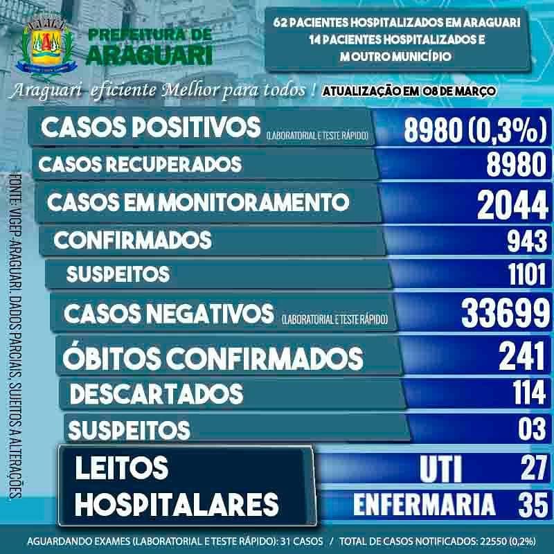 A Secretaria Municipal de Sa&uacute;de de Araguari informa atrav&eacute;s do Departamento de Vigil&acirc;ncia Epidemiol&oacute;gica, 02 &oacute;bitos confirmados para a Covid-19:  &bull; Residente em Araguari, &oacute;bito Corrido em outro munic&iacute;pio, sexo Feminino, Idade 70 Anos, Grupo de Risco: Hipertens&atilde;o Arterial Sist&ecirc;mica. &bull; Residente em Araguari, Sexo Masculino, Idade 70 Anos, Grupo de Risco: Hipertens&atilde;o Arterial Sist&ecirc;mica.