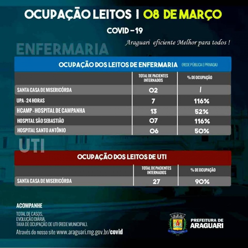 A Secretaria Municipal de Sa&uacute;de de Araguari informa atrav&eacute;s do Departamento de Vigil&acirc;ncia Epidemiol&oacute;gica, 02 &oacute;bitos confirmados para a Covid-19:  &bull; Residente em Araguari, &oacute;bito Corrido em outro munic&iacute;pio, sexo Feminino, Idade 70 Anos, Grupo de Risco: Hipertens&atilde;o Arterial Sist&ecirc;mica. &bull; Residente em Araguari, Sexo Masculino, Idade 70 Anos, Grupo de Risco: Hipertens&atilde;o Arterial Sist&ecirc;mica.
