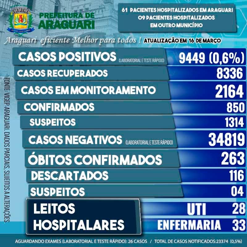 A Secretaria Municipal de Saúde de Araguari informa através do Departamento de Vigilância Epidemiológica, 02 óbitos confirmados para a Covid-19:  • Residente em Araguari, Sexo Masculino, Idade 83 Anos, Grupo de Risco: não informado em notificação;  • Residente em Araguari, Sexo Masculino, Idade 83 Anos, Grupo de Risco: Pré Diabetes Melitus ,informado em notificação;  A Secretaria Municipal de Saúde de Araguari informa ainda:  01 óbito suspeito residente em Araguari , sexo masculino , Idade 80 Anos, Grupo de Risco: : doença neurológica Crônica.