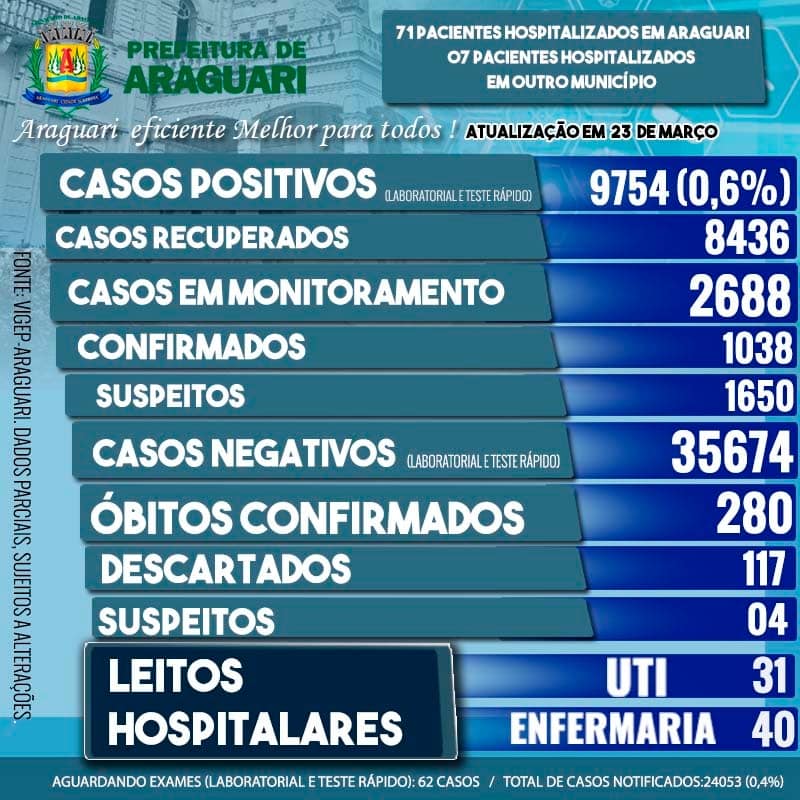 A Secretaria Municipal de Saúde de Araguari informa através do Departamento de Vigilância Epidemiológica, 01 óbito confirmado para a Covid-19, Residente em Araguari, ocorrido em outro município, Sexo Feminino, Idade 78 Anos, Grupo de Risco: Não informado.