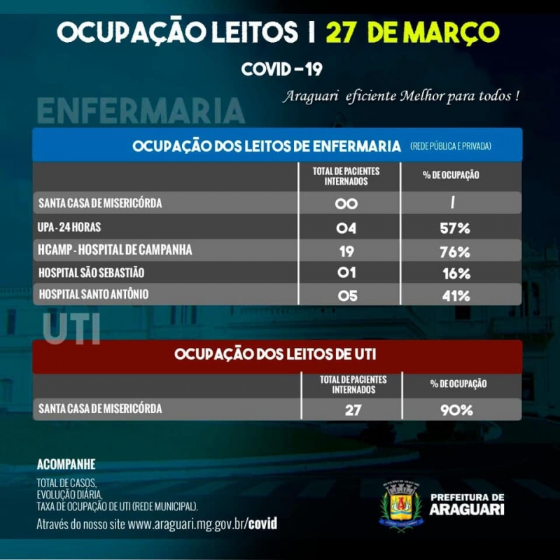 A Secretaria Municipal de Sa&uacute;de de Araguari informa atrav&eacute;s do Departamento de Vigil&acirc;ncia Epidemiol&oacute;gica, 06 &oacute;bitos confirmados para a Covid-19:   &bull; Residente em Araguari, Sexo Masculino, Idade 35 Anos, Grupo de Risco: Sem Comorbidades; &bull; Residente em Araguari, Sexo Masculino, Idade 57 Anos, Grupo de Risco: Imunodepress&atilde;o (Mieloma M&uacute;ltiplo); &bull; Residente em Campina Verde, Sexo Masculino, Idade 66 Anos, Grupo de Risco: N&atilde;o informado; &bull; Residente em Araguari, Sexo Feminino, Idade 80 Anos, Grupo de Risco: Hipertens&atilde;o Arterial Sist&ecirc;mica, Diabetes Mellitus e Cardiopata; &bull; Residente em Araguari, Sexo Masculino, Idade 88 Anos, Grupo de Risco: Diabetes Mellitus; &bull; Residente em Araguari, Sexo Masculino 96 Anos, Grupo de Risco: Hipertens&atilde;o Arterial Sist&ecirc;mica