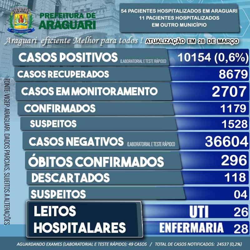 A Secretaria Municipal de Sa&uacute;de de Araguari informa atrav&eacute;s do Departamento de Vigil&acirc;ncia Epidemiol&oacute;gica, 02 &oacute;bitos confirmados para a Covid-19:   &bull; Residente em Araguari, Sexo Masculino, Idade 37 Anos, Grupo de Risco: Sem Comorbidades; &bull; Residente em Araguari, Sexo Masculino, Idade 68 Anos, Grupo de Risco: Sem Comorbidades;