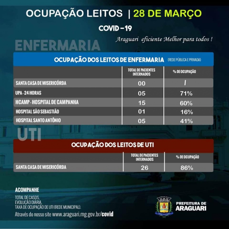 A Secretaria Municipal de Sa&uacute;de de Araguari informa atrav&eacute;s do Departamento de Vigil&acirc;ncia Epidemiol&oacute;gica, 02 &oacute;bitos confirmados para a Covid-19:   &bull; Residente em Araguari, Sexo Masculino, Idade 37 Anos, Grupo de Risco: Sem Comorbidades; &bull; Residente em Araguari, Sexo Masculino, Idade 68 Anos, Grupo de Risco: Sem Comorbidades;