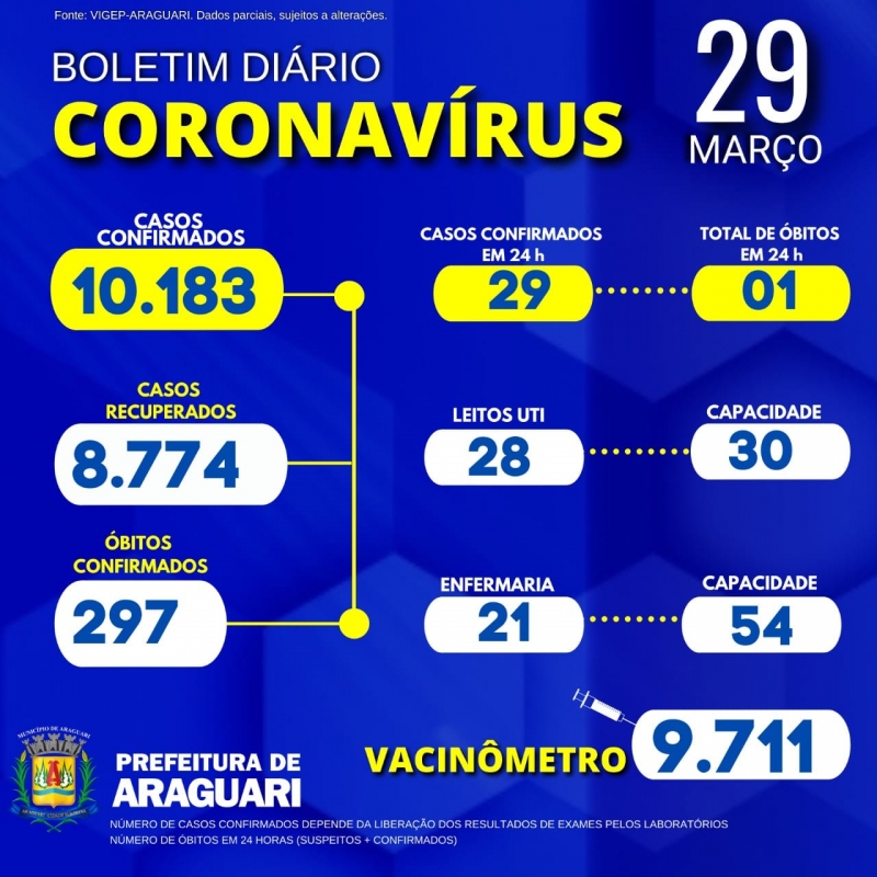A Secretaria Municipal de Sa&uacute;de de Araguari informa atrav&eacute;s do Departamento de Vigil&acirc;ncia Epidemiol&oacute;gica, 01 &oacute;bito confirmado para a Covid-19, Residente em Araguari, Sexo Feminino, Idade 58 Anos, Grupo de Risco: Sem Comorbidade, &oacute;bito ocorrido em outro munic&iacute;pio.