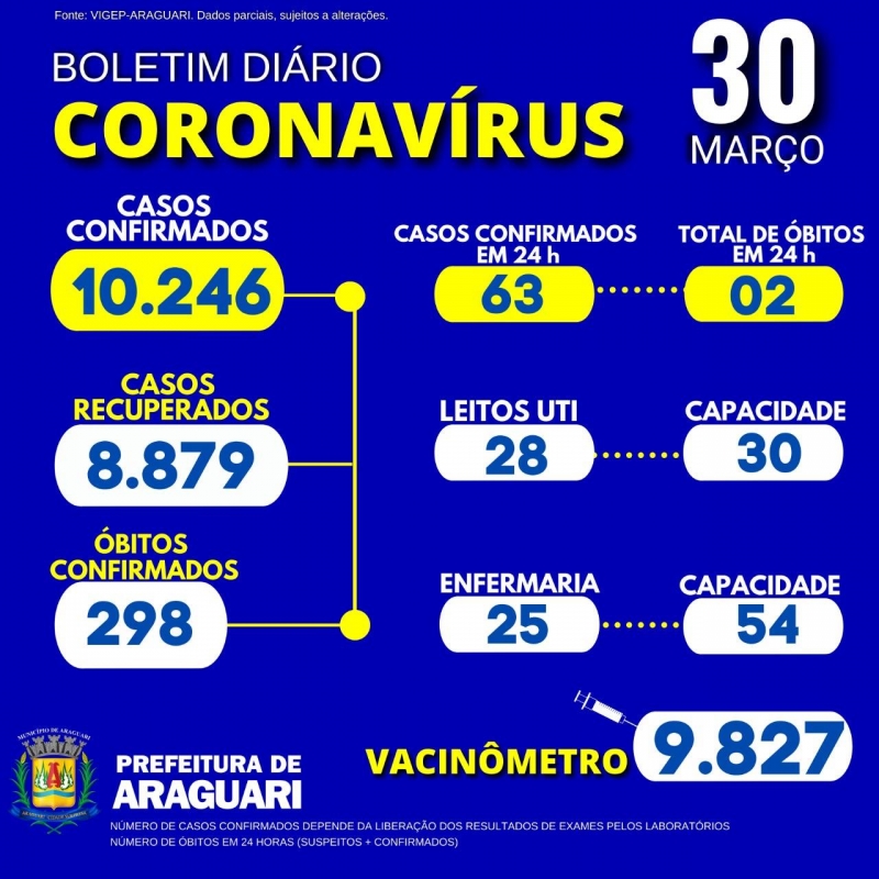 A Secretaria Municipal de Saúde de Araguari informa através do Departamento de Vigilância Epidemiológica: • 01 óbito confirmado para a Covid-19, Residente em Araguari, Sexo Masculino, Idade 71 Anos, Grupo de Risco: Hipertensão Arterial Sistêmica, Doença Pulmonar Obstrutiva Crônica; • 01 Óbito suspeito para a Covid-19, Residente em Araguari, Sexo Masculino, Idade 81 Anos, Grupo de Risco: Neoplasia e Doença Neurológica Crônica. 53 pacientes hospitalizados em Araguari 12 pacientes hospitalizados em outro município