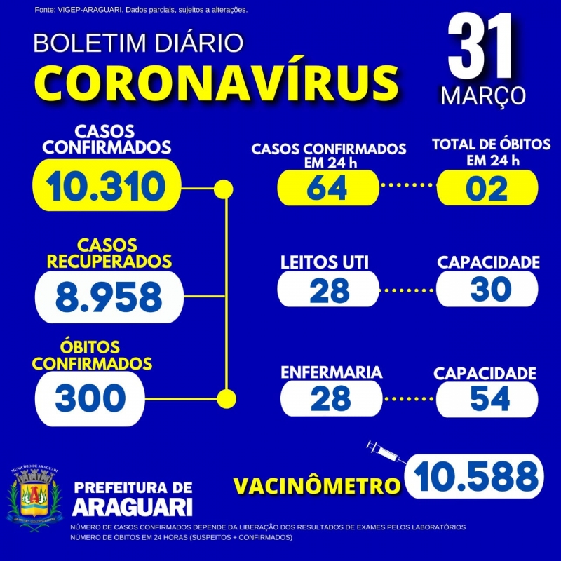 A Secretaria Municipal de Saúde de Araguari informa através do Departamento de Vigilância Epidemiológica, 02 óbitos confirmados para a Covid-19: • Residente em Araguari, Sexo Feminino, Idade 54 Anos, Grupo de Risco: Não informado, óbito ocorrido em outro município; • Residente em Araguari, Sexo Feminino, Idade 59 Anos, Grupo de Risco: Diabetes Mellitus. 56 pacientes hospitalizados em Araguari 09 pacientes hospitalizados em outro município