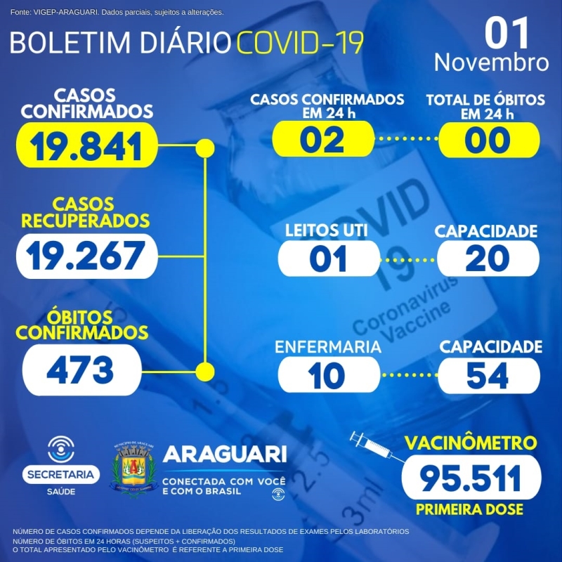 Nota de Esclarecimento:    CASOS SUSPEITOS e CONFIRMADOS PARA COVID-19 HOSPITALIZADOS  11 hospitalizados em Araguari 03 pacientes hospitalizados em outro município