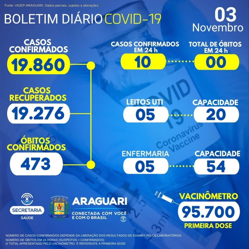 Nota de esclarecimento:  CASOS SUSPEITOS e CONFIRMADOS PARA COVID-19 HOSPITALIZADOS  10 hospitalizados em Araguari 03 pacientes hospitalizados em outro município