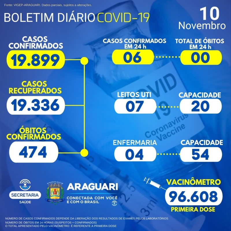 Nota de esclarecimento:  A Secretaria Municipal de Saúde informa através do Departamento de Epidemiologia a ocorrência de: 01 óbito confirmado para a Covid-19, Residente de Nova Ponte, sexo masculino, 73 anos, grupo de risco: Não informado. 01 óbito descartado para a Covid-19, Residente Tupaciguara, sexo masculino, 63 anos, grupo de risco: Hipertensão Arterial Sistêmica, Fibrose Pulmonar.  CASOS SUSPEITOS e CONFIRMADOS PARA COVID-19 HOSPITALIZADOS  11 hospitalizados em Araguari 01 pacientes hospitalizados em outro município