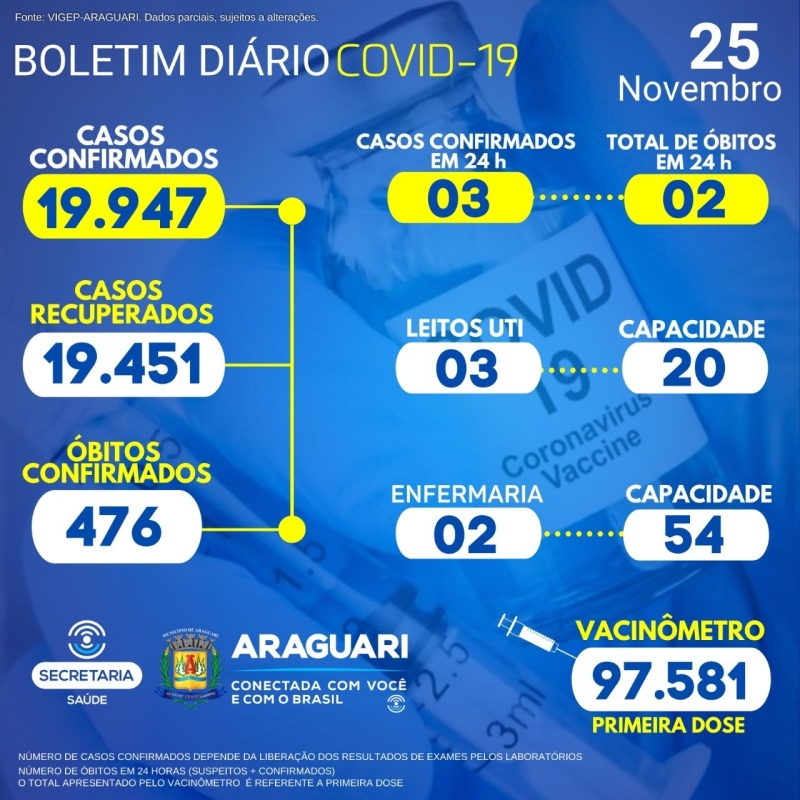 Nota de esclarecimento:  • 01 óbito confirmado para a Covid-19, Residente em Araguari, sexo feminino, 81 anos, grupo de risco: Hipertensão Arterial Sistêmica.  • 01 óbito confirmado para a Covid-19, Residente em Araguari, sexo masculino ,71 anos, grupo de risco: Doença Cardiovascular  Crônica.  05 hospitalizados em Araguari 01 paciente hospitalizado em outro município