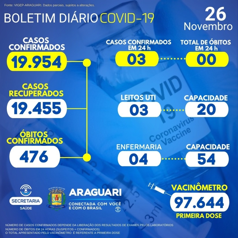 A Secretaria Municipal de Saúde de Araguari informa através do Departamento de Epidemiologia que dos 07 casos confirmados para COVID-19, o total de 03  são referentes as últimas 24 horas e o restante trata-se de demanda reprimida enviada à VIGEP  pelas Instituições de Saúde e Laboratórios.