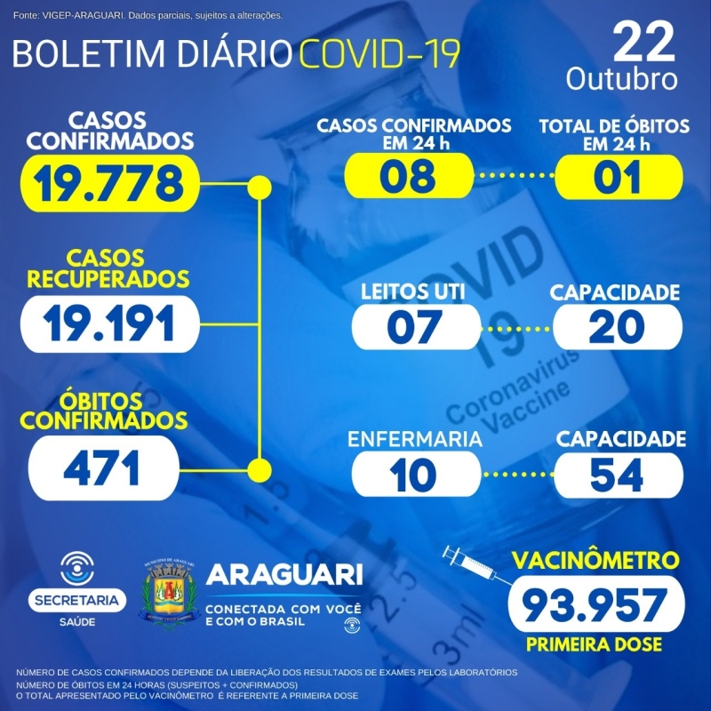 Secretaria Municipal de Saúde de Araguari através do Departamento de Epidemiologia informa a ocorrência de 01 óbito para a Covid-19, residente em Araguari, sexo masculino, idade 69 anos, grupo de risco: Hipertensão Arterial Sistêmica, Doença Cardiovascular Crônica e Obesidade.