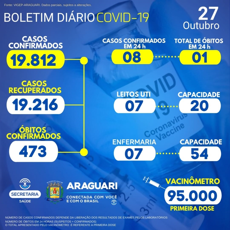 Nota de Esclarecimento:              Secretaria Municipal de Saúde de Araguari informa através do Departamento de Epidemiologia a ocorrência de 01 óbito confirmado para a Covid-19, residente em Araguari, sexo feminino, idade 89 anos, grupo de risco: Hipotireoidismo e Doença Vascular Crônica.   CASOS SUSPEITOS e CONFIRMADOS PARA COVID-19 HOSPITALIZADOS  14 hospitalizados em Araguari 03 pacientes hospitalizados em outro município.