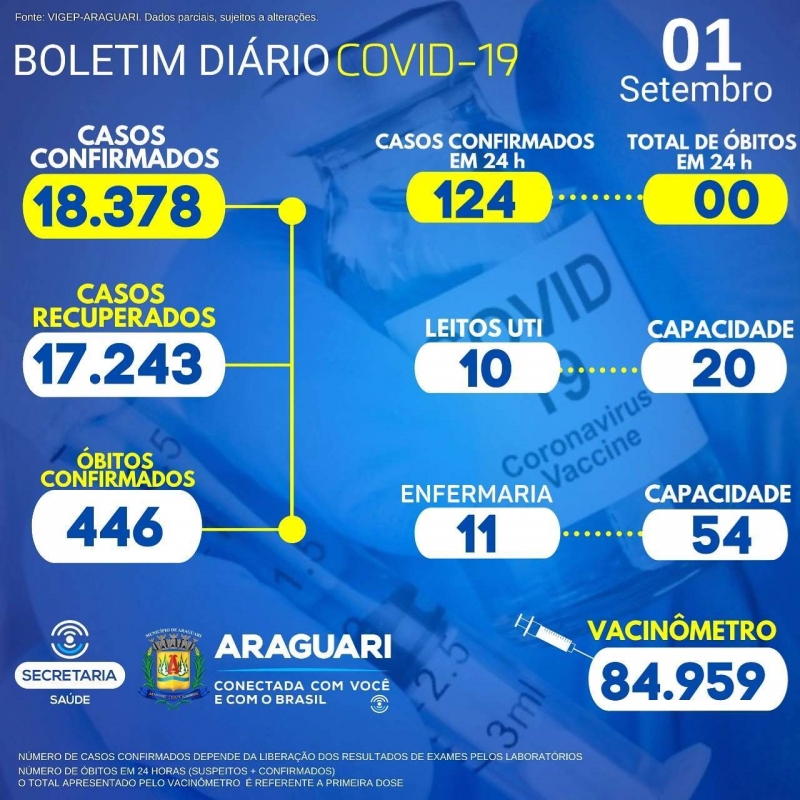 A Secretaria Municipal de Saúde de Araguari informa através do Departamento de Epidemiologia  que dos 124 casos confirmados para COVID-19,o total de  40  são referentes as últimas 24 horas e o restante trata-se de demanda reprimida enviada à VIGEP  pelas Instituições de Saúde e Laboratórios. Retificação de nota de esclarecimento: Informamos que após investigação epidemiológica e correção da Declaração de óbito, foi excluído 01 óbito positivo do Boletim  epidemiológico ocorrido no dia 30/08/2021 , pois o mesmo tem residência em Brasília e não em Araguari, tão logo este dado pertence  ao DF. Onde se lê: 447 Óbitos confirmados para a COVID-19 , leia-se 446. CASOS SUSPEITOS e CONFIRMADOS PARA COVID-19 HOSPITALIZADOS  21 hospitalizados em Araguari 10 pacientes hospitalizados em outro município