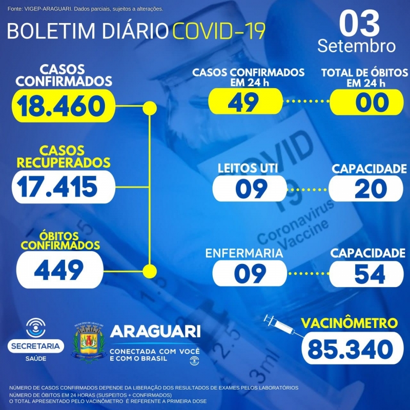 CASOS SUSPEITOS e CONFIRMADOS PARA COVID-19 HOSPITALIZADOS  18 hospitalizados em Araguari 10 pacientes hospitalizados em outro município